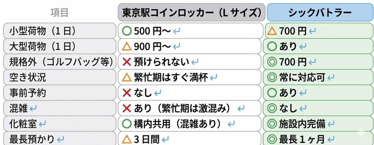 東京駅コインロッカー（Lサイズ）とジックバトラーの比較表