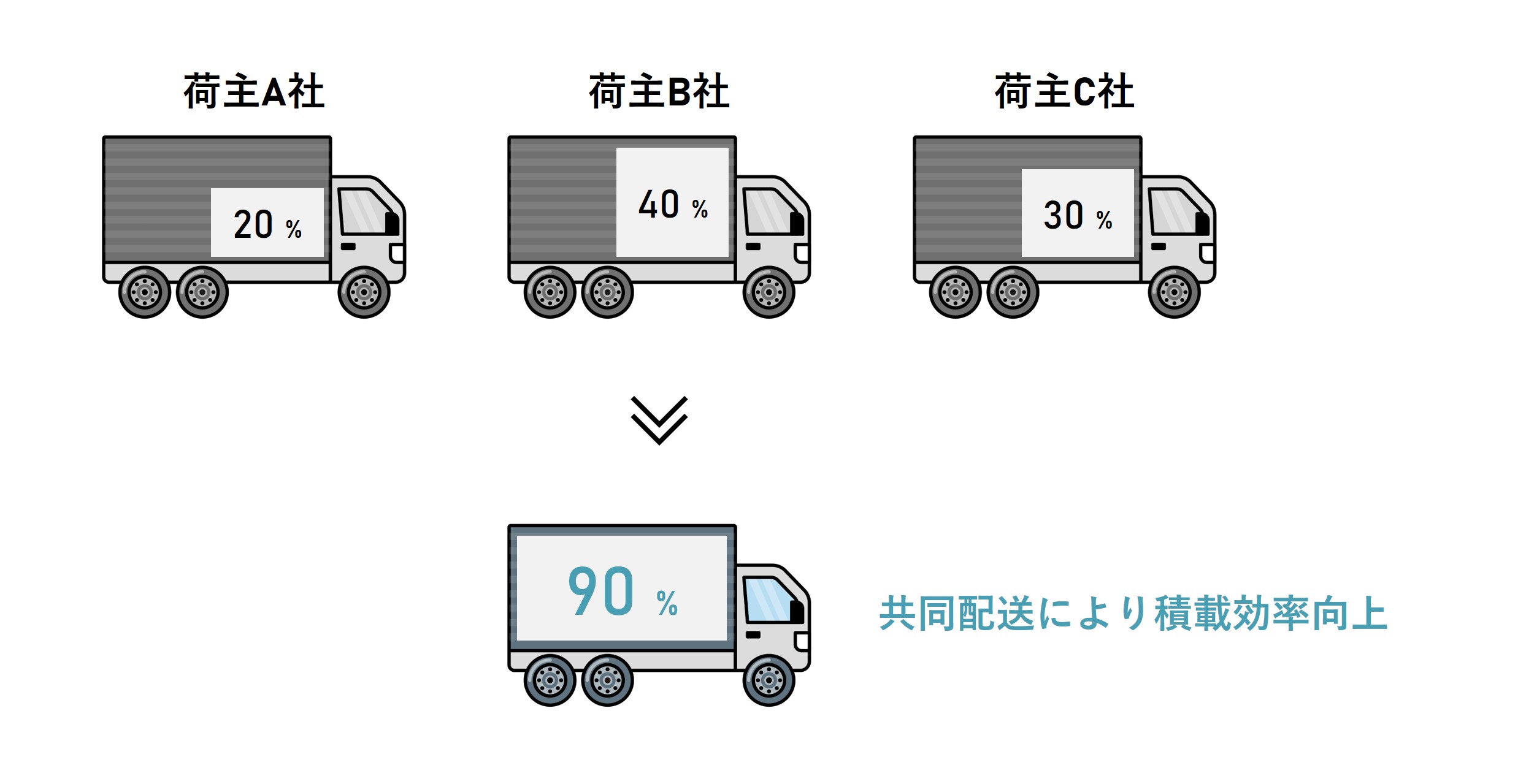 共同配送は積載率の向上につながります