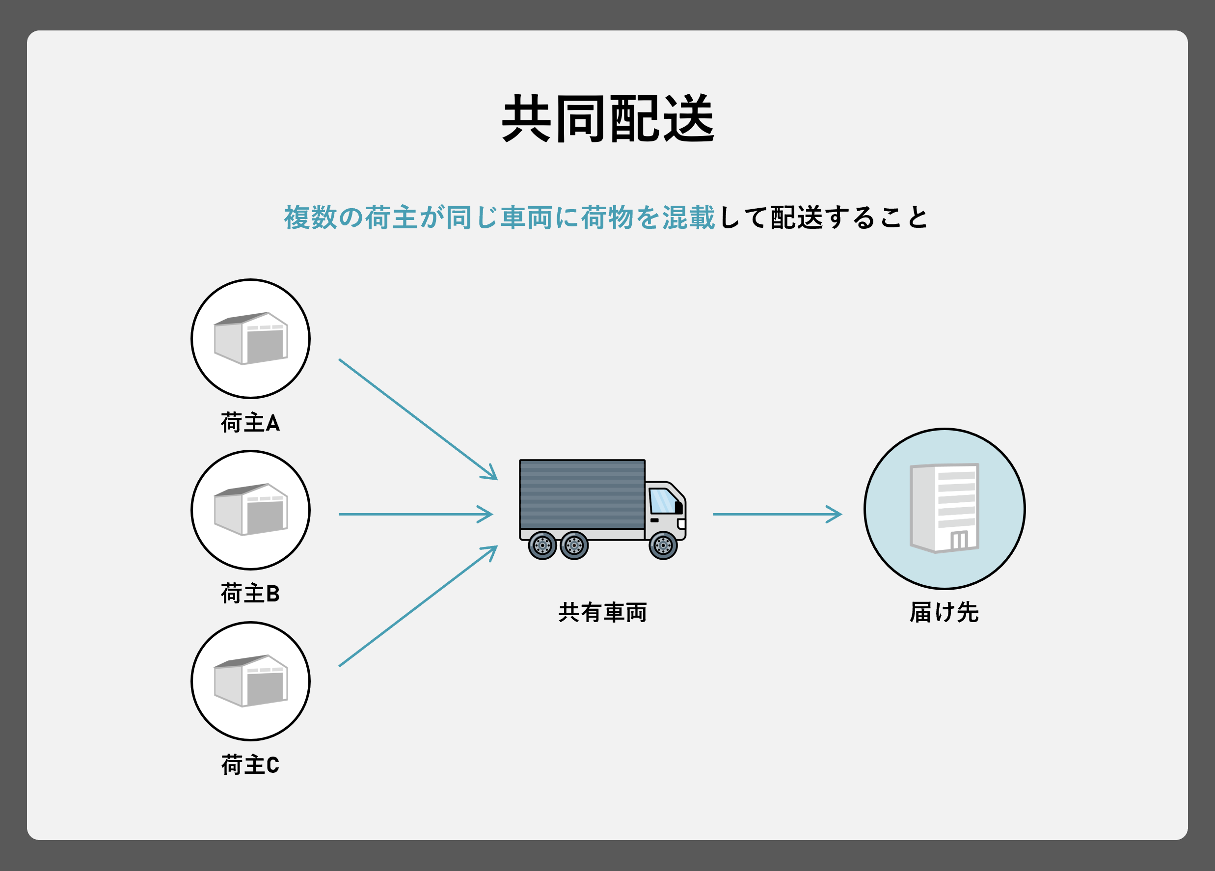 共同配送とは、複数の荷主が同じ車両に荷物を混載して配送することをいいます。