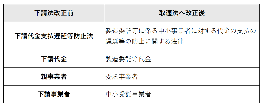下請法改正前 取適法へ改正後
下請代金支払遅延等防止法 製造委託等に係る中小事業者に対する代金の支払の遅延等の防止に関する法律
下請代金 製造委託等代金
親事業者 委託事業者
下請事業者 中小受託事業者