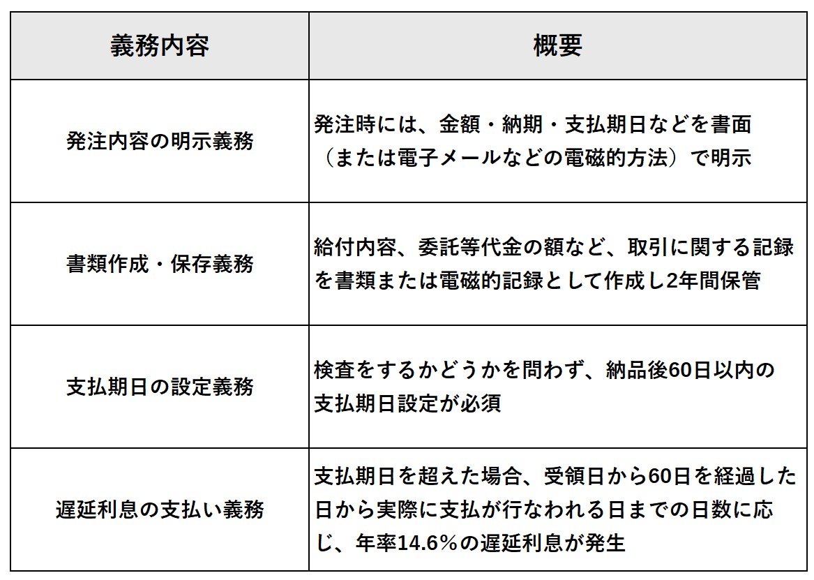 義務内容 概要
発注内容の明示義務 "発注時には、金額・納期・支払期日などを書面
(または電子メールなどの電磁的方法)で明示"
書類作成・保存義務 給付内容、委託等代金の額など、取引に関する記録を書類または電磁的記録として作成し2年間保管
支払期日の設定義務 "検査をするかどうかを問わず、納品後60日以内の
支払期日設定が必須"
遅延利息の支払い義務 支払期日を超えた場合、受領日から60日を経過した日から実際に支払が行なわれる日までの日数に応じ、年率14.6%の遅延利息が発生