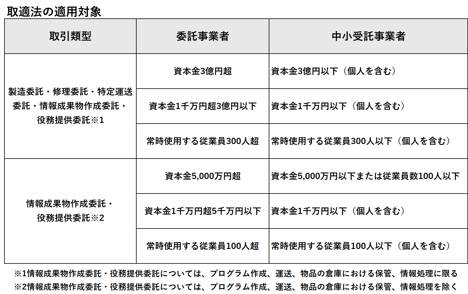 取適法の適用対象
取引類型 委託事業者 中小受託事業者
製造委託・修理委託・特定運送委託・情報成果物作成委託・役務提供委託※1 資本金3億円超 資本金3億円以下(個人を含む)
資本金1千万円超3億円以下 資本金1千万円以下(個人を含む)
常時使用する従業員300人超 常時使用する従業員300人以下(個人を含む)
情報成果物作成委託・役務提供委託※2 資本金5,000万円超 資本金5,000万円以下または従業員数100人以下
資本金1千万円超5千万円以下 資本金1千万円以下(個人を含む)
常時使用する従業員100人超 常時使用する従業員100人以下(個人を含む)
※1情報成果物作成委託・役務提供委託については、プログラム作成、運送、物品の倉庫における保管、情報処理に限る
※2情報成果物作成委託・役務提供委託については、プログラム作成、運送、物品の倉庫における保管、情報処理を除く