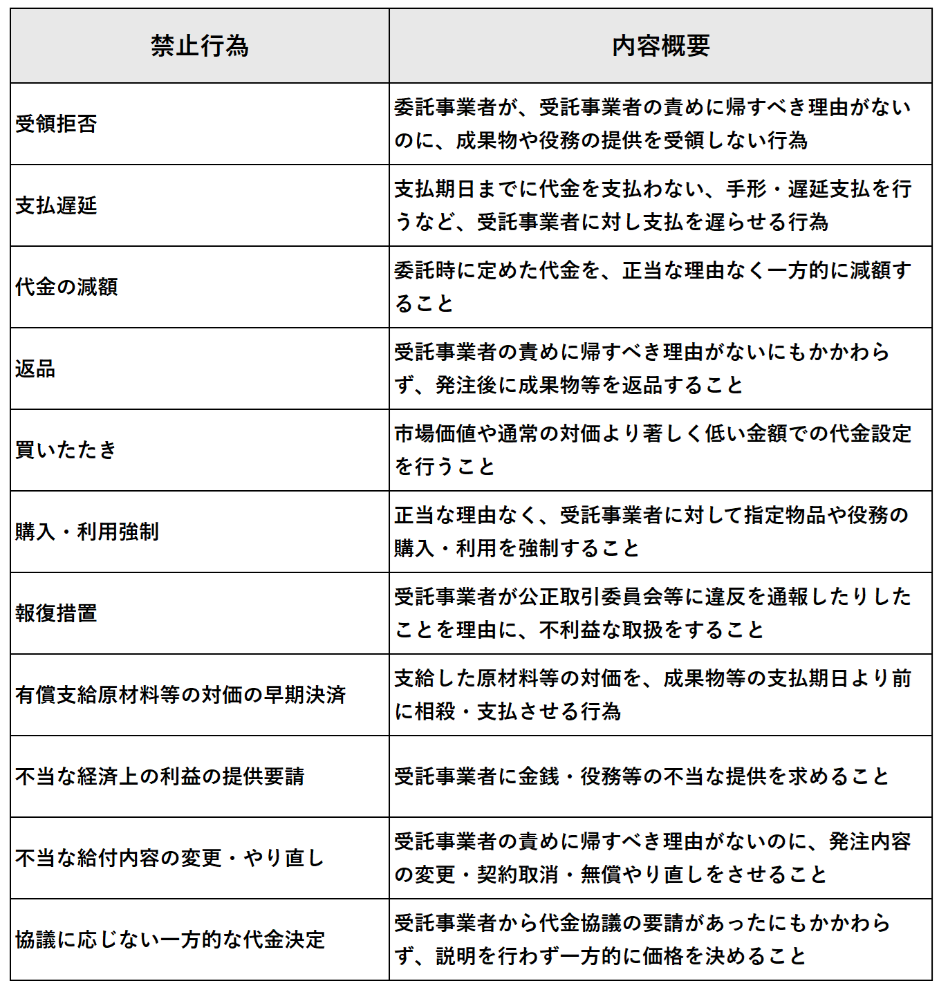 禁止行為 内容概要
受領拒否 委託事業者が、受託事業者の責めに帰すべき理由がないのに、成果物や役務の提供を受領しない行為
支払遅延 支払期日までに代金を支払わない、手形・遅延支払を行うなど、受託事業者に対し支払を遅らせる行為
代金の減額 委託時に定めた代金を、正当な理由なく一方的に減額すること
返品 受託事業者の責めに帰すべき理由がないにもかかわらず、発注後に成果物等を返品すること
買いたたき 市場価値や通常の対価より著しく低い金額での代金設定を行うこと
購入・利用強制 正当な理由なく、受託事業者に対して指定物品や役務の購入・利用を強制すること
報復措置 受託事業者が公正取引委員会等に違反を通報したりしたことを理由に、不利益な取扱をすること
有償支給原材料等の対価の早期決済 支給した原材料等の対価を、成果物等の支払期日より前に相殺・支払させる行為
不当な経済上の利益の提供要請 受託事業者に金銭・役務等の不当な提供を求めること
不当な給付内容の変更・やり直し 受託事業者の責めに帰すべき理由がないのに、発注内容の変更・契約取消・無償やり直しをさせること
協議に応じない一方的な代金決定 受託事業者から代金協議の要請があったにもかかわらず、説明を行わず一方的に価格を決めること