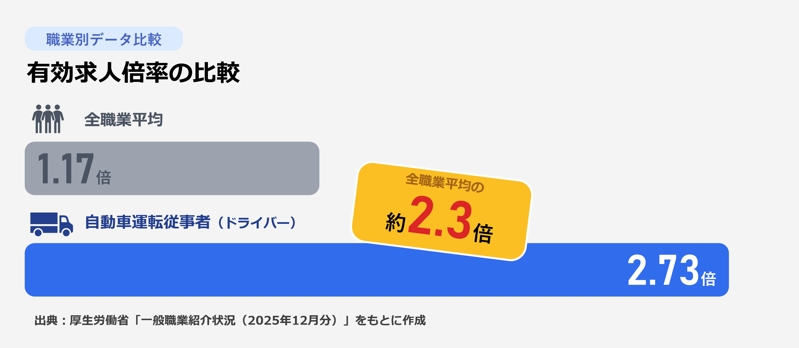 令和7年12月有効求人倍率