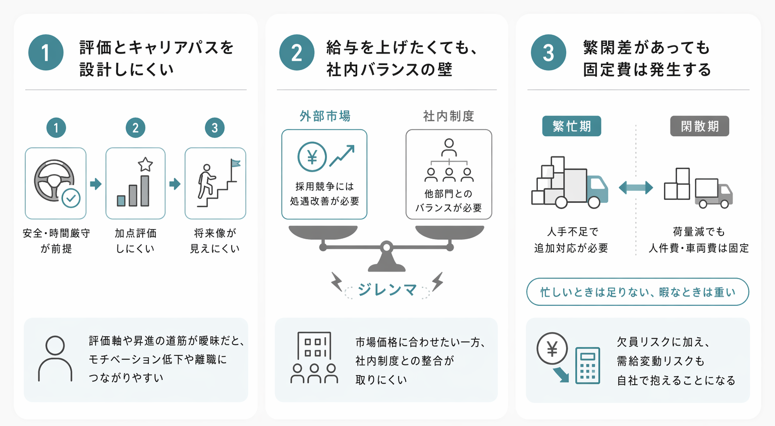 1　評価とキャリアパスを設計しにくい
安全・時間厳守が前提
加点評価しにくい
将来像が見えにくい

評価軸や昇進の道筋が曖昧だと、モチベーション低下や離職につながりやすい

2　給与を上げたくても、社内バランスの壁

外部市場
採用競争には処遇改善が必要

社内制度
他部門とのバランスが必要

ジレンマ

市場価格に合わせたい一方、社内制度との整合が取りにくい

3　繁閑差があっても固定費は発生する

繁忙期
人手不足で追加対応が必要

閑散期
荷量減でも人件費・車両費は固定

忙しいときは足りない、暇なときは重い

欠員リスクに加え、需給変動リスクも自社で抱えることになる