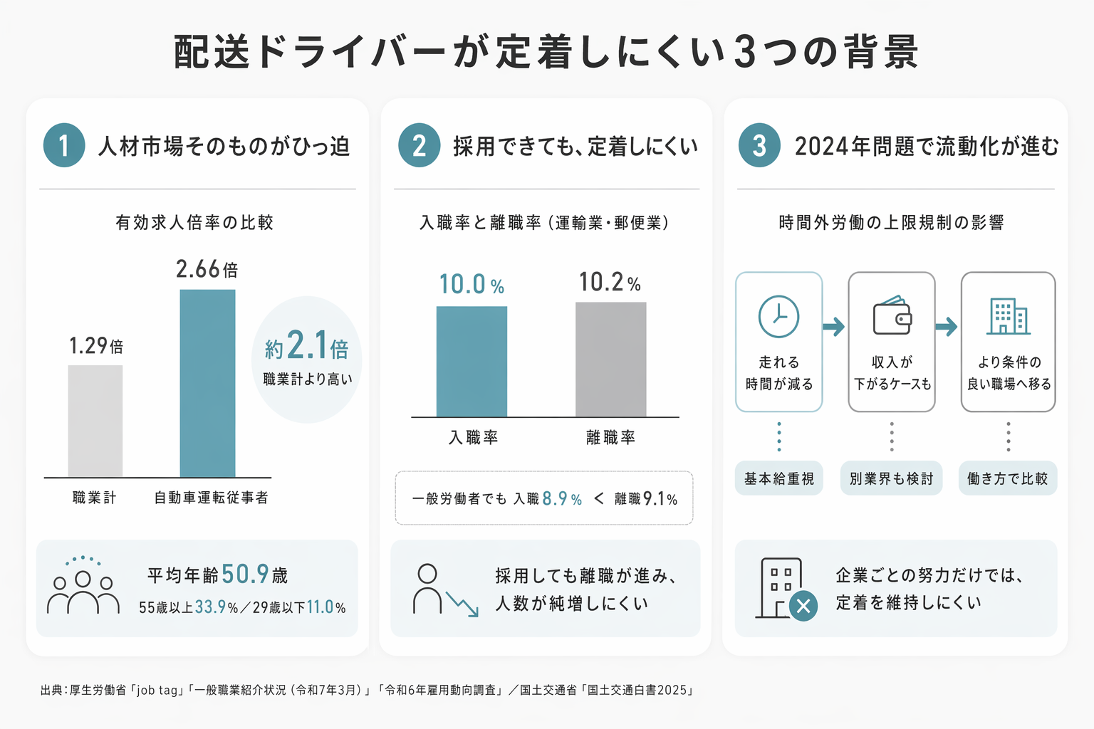 配送ドライバーが定着しにくい3つの背景
1　人材市場そのものがひっ迫

有効求人倍率の比較

職業計
1.29倍

自動車運転従事者
2.66倍

約2.1倍
職業計より高い

平均年齢 50.9歳
55歳以上 33.9% ／ 29歳以下 11.0%

2　採用できても、定着しにくい

入職率と離職率（運輸業・郵便業）

入職率
10.0%

離職率
10.2%

一般労働者でも
入職 8.9% ＜ 離職 9.1%

採用しても離職が進み、人数が純増しにくい

3　2024年問題で流動化が進む

時間外労働の上限規制の影響

走れる時間が減る
↓
収入が下がるケースも
↓
より条件の良い職場へ移る

基本給重視
別業界も検討
働き方で比較

企業ごとの努力だけでは、定着を維持しにくい

出典：厚生労働省「job tag」／一般職業紹介状況（令和7年3月）／令和6年雇用動向調査／国土交通省「国土交通白書2025」