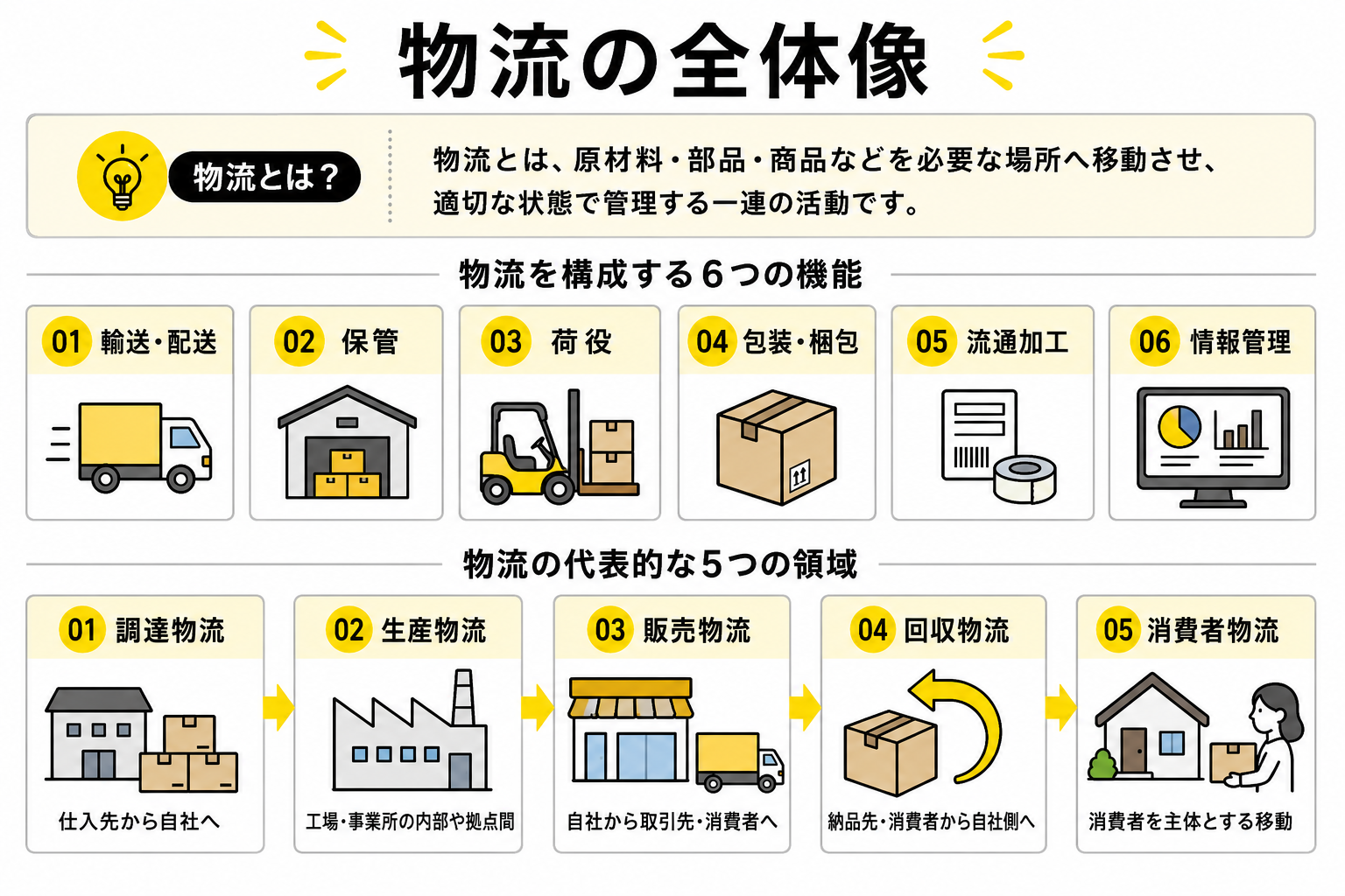 物流の全体像
物流とは、原材料・部品・商品などを必要な場所へ移動させ、適切な状態で管理する一連の活動です。