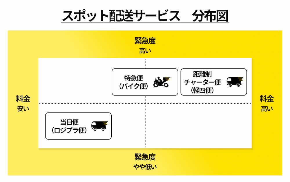 スポット配送サービスの分布図