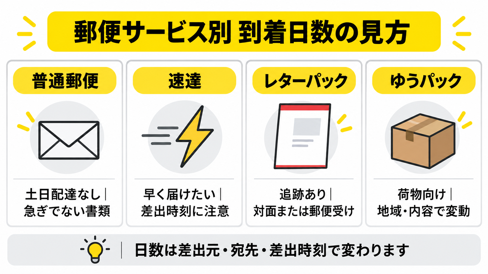 郵便サービス別 到着日数の見方